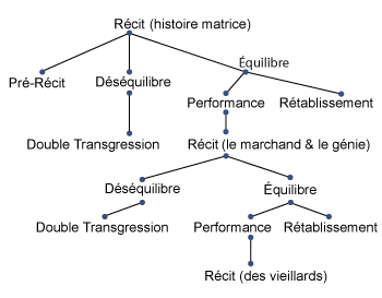 Récit (histoire matrice)