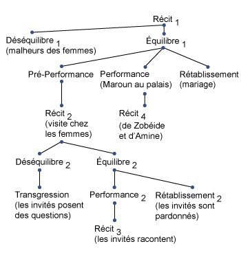 La structure du conte de "l'histoire des trois femmes"